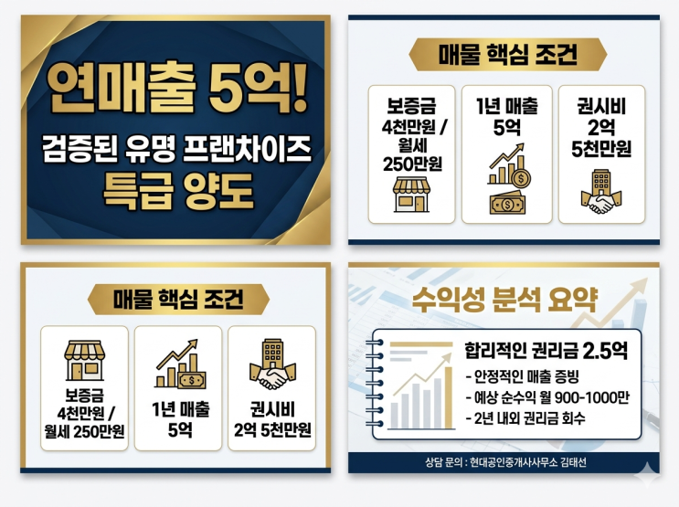  [구미] 연 매출 5억 확인! 유명 프랜차이즈 양도양수 (보증금 4천/월 250)