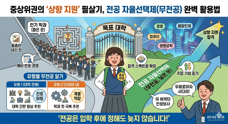  [입시분석] '전공 자율선택제(무전공)' 확대: 중상위권 학생의 전략적 학과 선택의 묘미