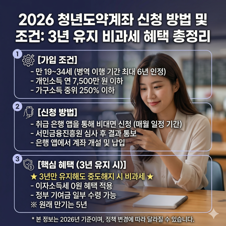  2026년 청년도약계좌 신청 방법 및 조건: 3년만 유지해도 비과세 혜택 총정리