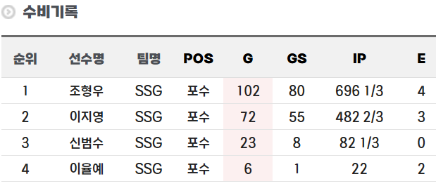  [포수가 누구] SSG 랜더스 포수진