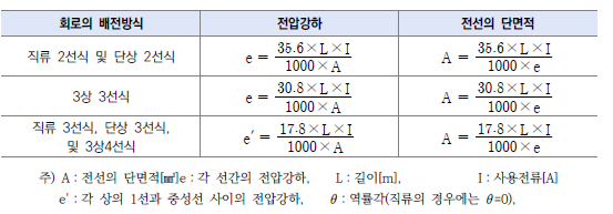 배선규격의 결정 (KEC 232.5)
