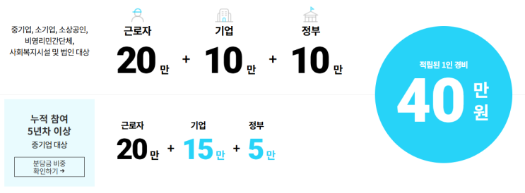  근로자 휴가지원사업@@