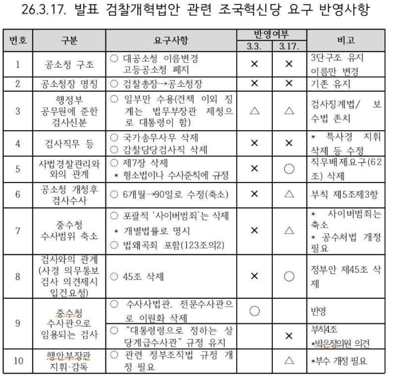 정청래 대표의 검찰개혁 관련 기자회견 직전 당.정.청이 조율한 공소청법, 중수청법안을 전....