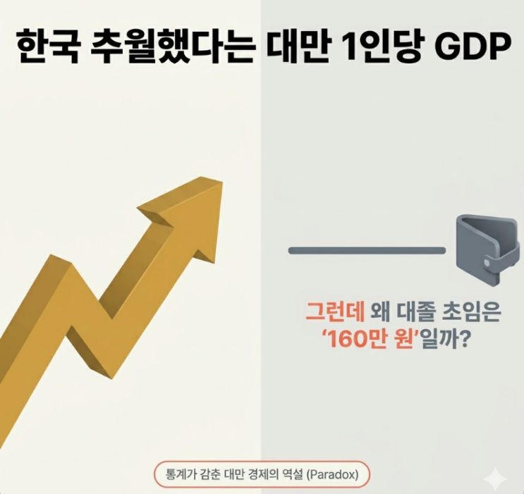  한국 추월했다는 대만 1인당 GDP, 그런데 대졸 초임은 월160만 원일까?