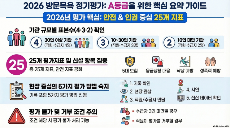  2026년 방문 요양(방문 목욕) 정기 평가 완벽 대비: 25개 평가 지표 상세 설명