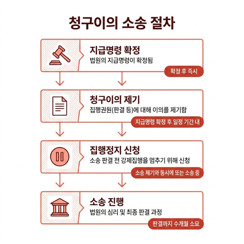 파산면책을 받았는데도 강제집행이 들어왔다면(강제집행중지 승소사례) 관련 이미지 6