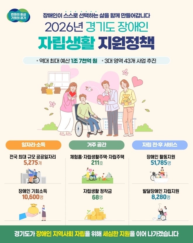 경기도, 장애인 자립에 1조 7749억 투입