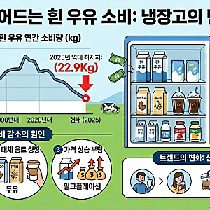 흰우유 1인당 소비 40년 만에 최저 "우유 안 마시는 이유 있었다"
