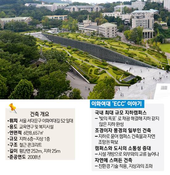  지상의 숲과 지하의 도시, 이화여대 ECC의 혁신적 설계