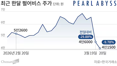  펄어비스, 이틀 만에 36% 급락 붉은사막 여파인가