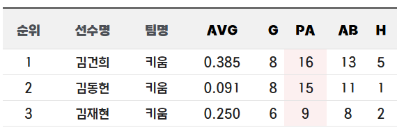  [포수가 누구] 키움 히어로즈 포수진