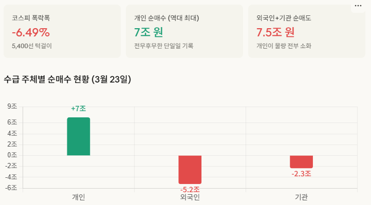  "개미들 7조 샀다!" 폭락장에서 역대급 매수 버튼 누른 이유