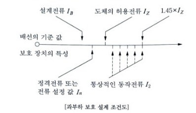 과전류보호와 기기 (KEC 212)