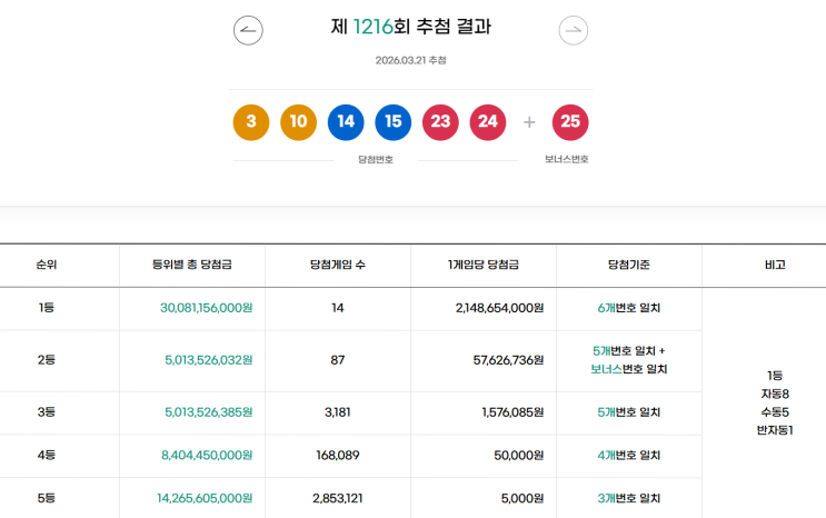 로또 1216회 1등 실수령금은 얼마일까?당첨지역은?[2026년 3월 21일 추첨]