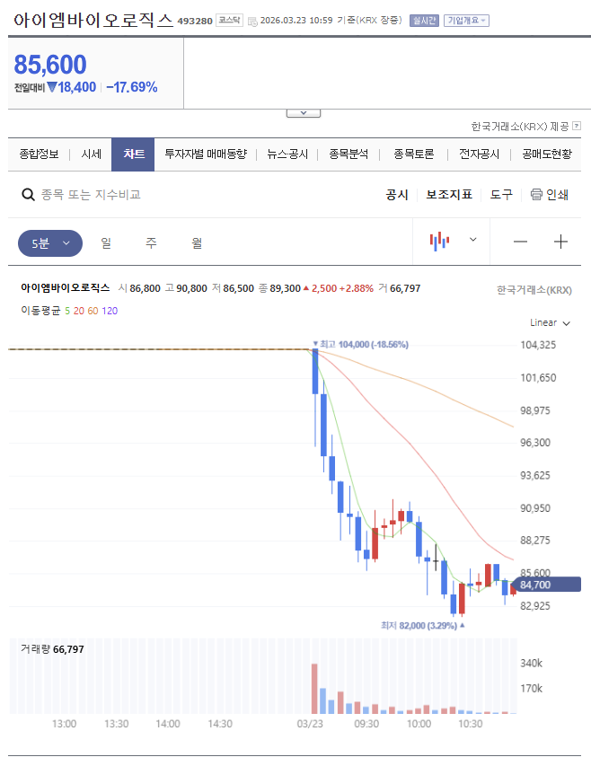  따따블 공모주 아이엠바이오로직스 매도 후기