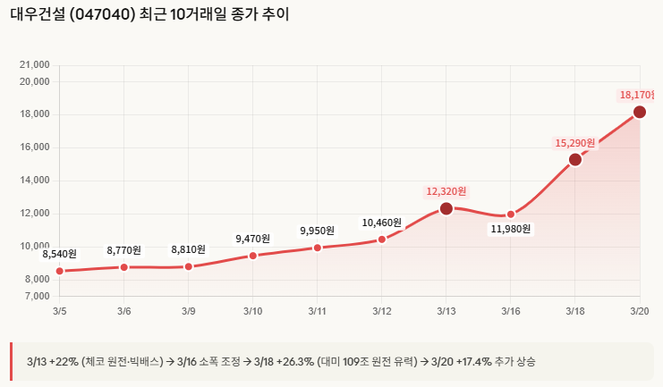  "일주일 만에 60% 폭등?" 대우건설과 원전주들의 정체