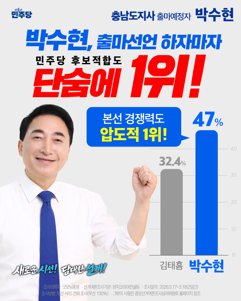 [6.3 지방선거 언론보도] 박수현, 충남도지사 경선·본선·당심 모두 1위!