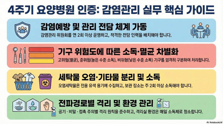  4주기 요양병원 인증 평가 실전 가이드: 제7장 감염관리 (소독·멸균·격리 실무 총정리)