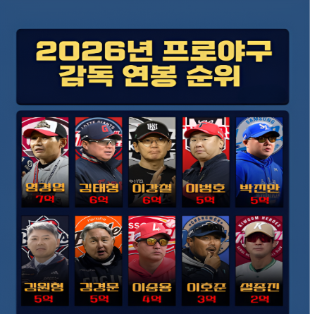  KBO 국내 프로야구 감독 연봉 순위