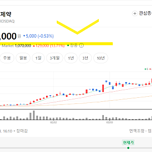 삼천당제약 전인석 대표 발표 하나로 14% 급등?(Ft. 체급을 바꿀 발표 대기)