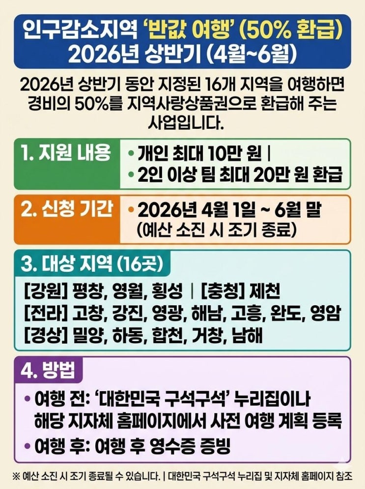 인구감소지역 '반값 여행' (50% 환급)