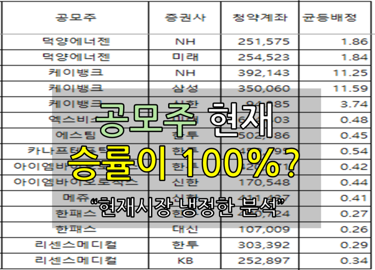  공모주 올해 수익 승률 100%(feat. 탐욕이 시장에 느껴진다)