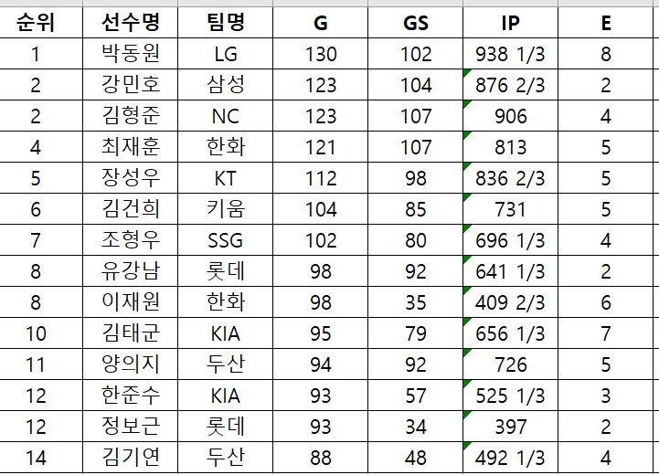  [포수가 누구] KBO리그의 포수들