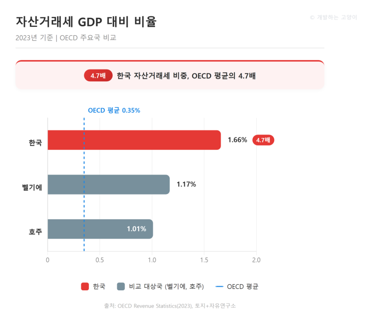 "<b>보유세</b> <b>OECD</b> 20위인데 거래세는 몇위?" 한국 부동산 세금의... 