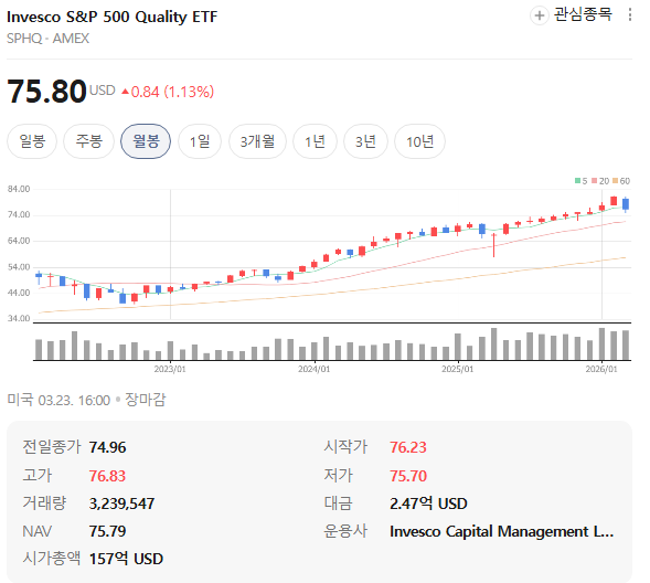  SPHQ Invesco S&P 500 Quality ETF! 미국 대형 퀄리티 주식 100선 – ROE·이익·재무건전성으로 선별, 불확실 시장에서 최고
