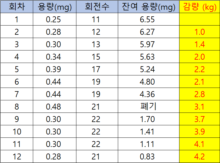 위고비 3개월로 끝낸 후기 (위경련 엔딩....)