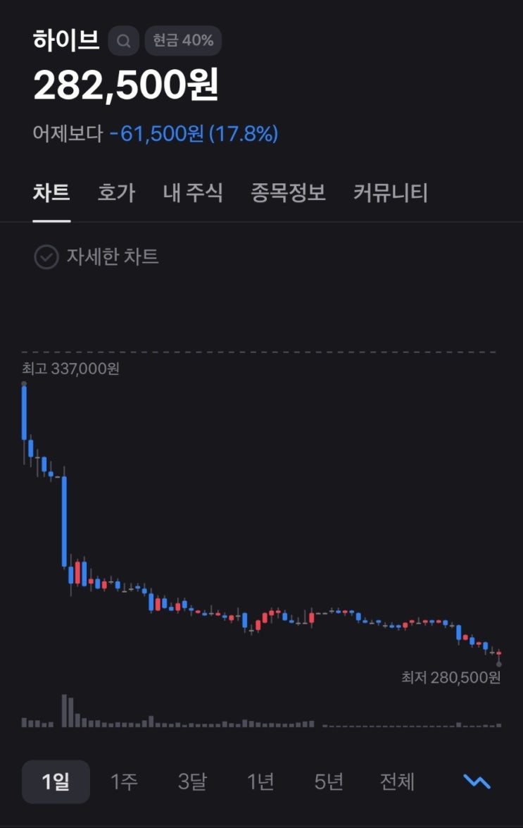  하이브 주가 폭락, 하룻밤 사이 18프로 빠졌다?