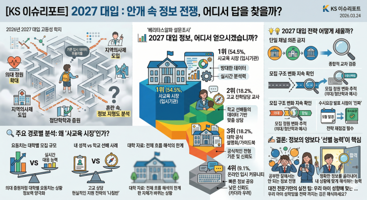  [2027 대입] "정보가 곧 합격이다!" 수험생·학부모가 꼽은 최고의 정보 창구는?
