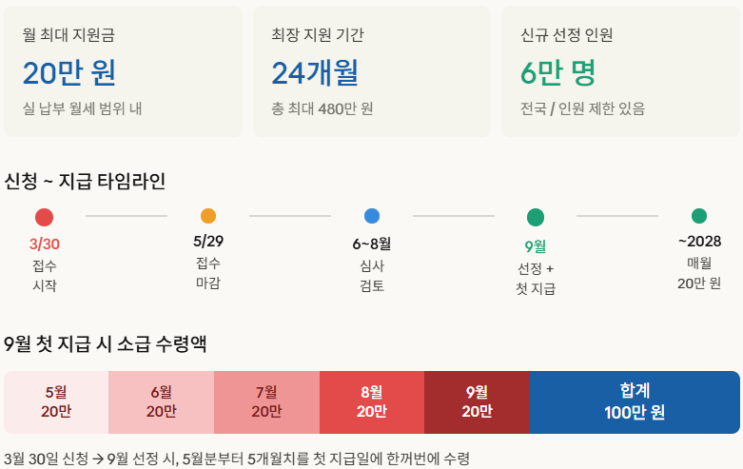  "매달 20만 원 입금?" 청년월세지원 30일 접수 시작 달라진 조건 총정리