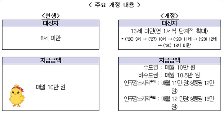  "초등학생도 10만 원?" 아동수당 13세 확대 비수도권 4월 소급액 총정리
