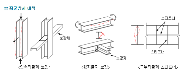  [구조해석 실무] 보강용철판 / 보강판 / 스티프너 / 리브 / 거셋 플레이트 / 더블링 플레이트
