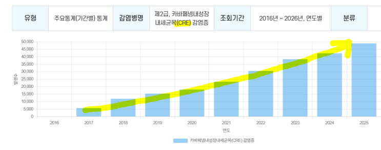  광주 내성균 요양병원 감염관리 보호자를 위한 항생제 기본 상식