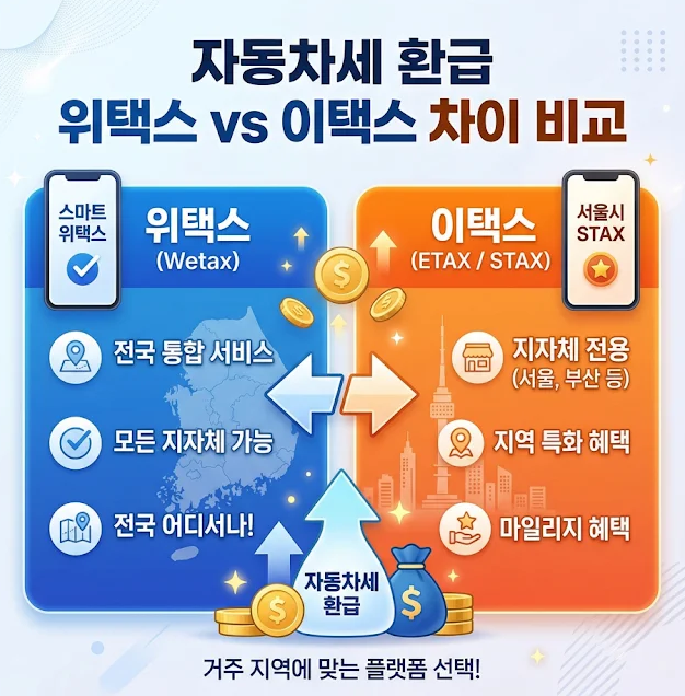 자동차세 환급금 더 빨리 받는 법! 위택스와 이택스 차이 정리
