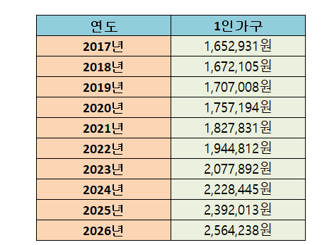 '4인가구 649만원' 1~6인 가구 기준 중위 소득 10년간 변화