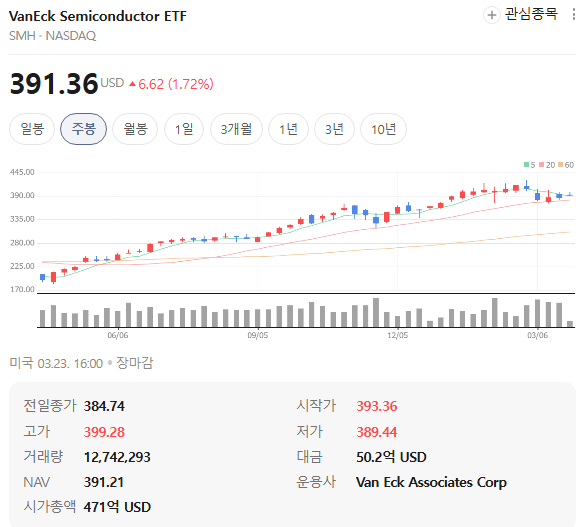  SMH ETF (VanEck Semiconductor ETF) 2026 완벽 정리 – NVIDIA + TSMC 집중, AI 반도체 대장주 글로벌 ETF