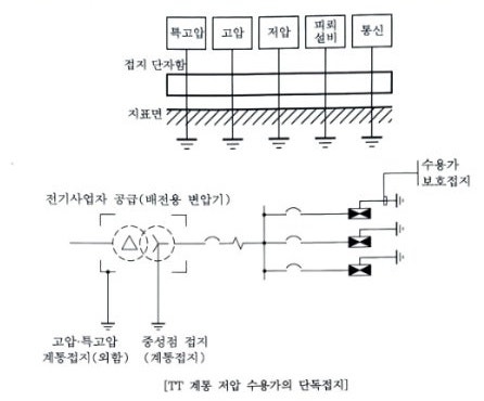 접지시스템(KEC 140), 계통접지(KEC 203)