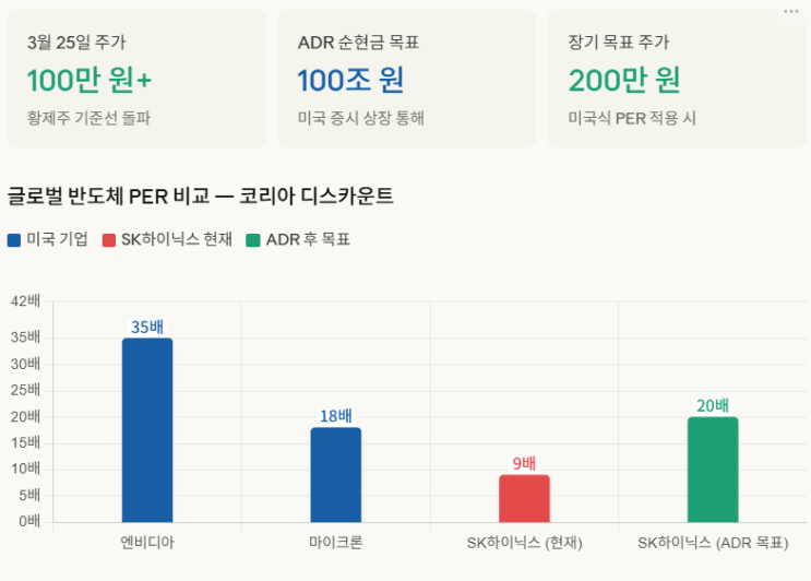  "하이닉스 200만 원 가나?" 미국 상장과 100조 확보의 진짜 이유