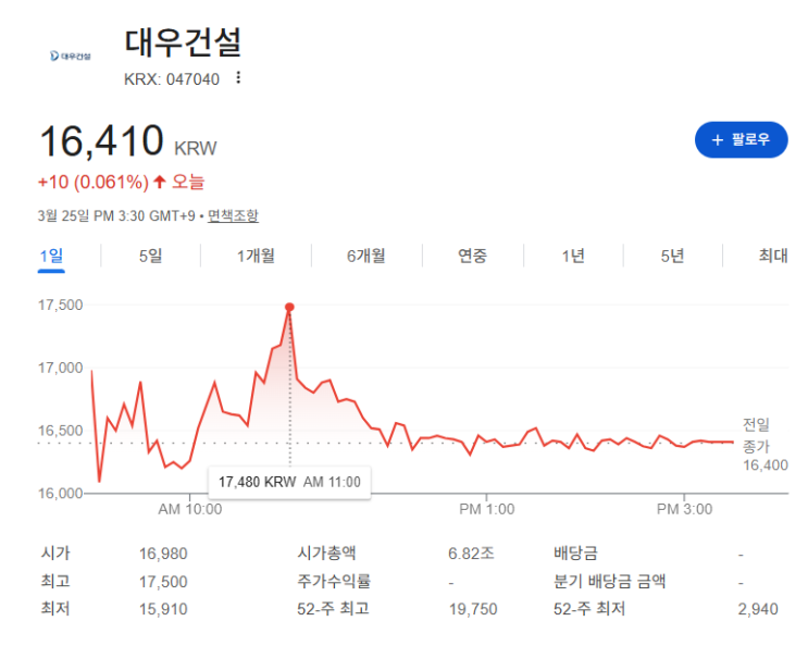  대우건설 주가 350% 급등 이유 단순 테마? 기대?