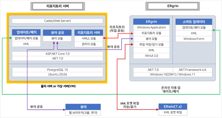  데이터 모델링부터 전환까지, ERgrin·CS-MIG 기반 데이터 업무 환경 변화