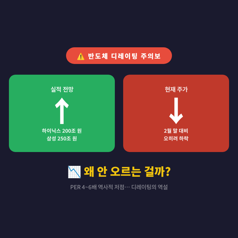 실적 전망 올랐는데 주가는 제자리... 반도체 디레이팅, 언제 끝날까?