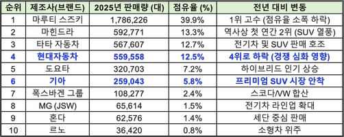  인도에서 위기에 빠진 현대자동차(무슨일이?!)