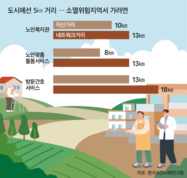 소멸위험지역 ‘노인돌봄’ 체감거리 더 멀다
