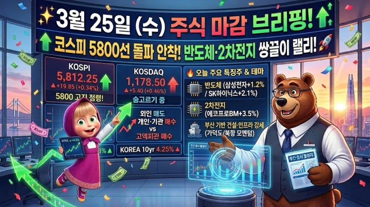  [3월 25일 증시 마감] 코스피 5800선 돌파 안착! 반도체·2차전지 쌍끌이 랠리