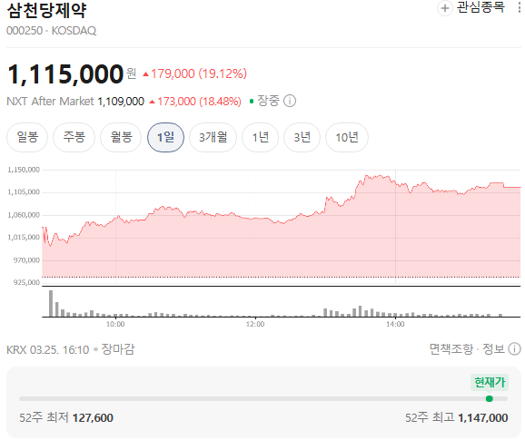  삼천당제약, 왜 이렇게까지 올랐을까? 경구 인슐린·GLP-1·아일리아 시밀러까지, 지금 시장이 베팅하는 진짜 이유