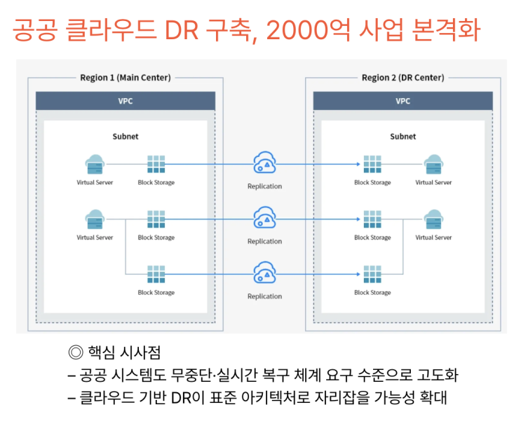  [3월24일]2000억 클라우드 DR 본격화, 시리AI 고도화 본격화(애플·구글 협력)
