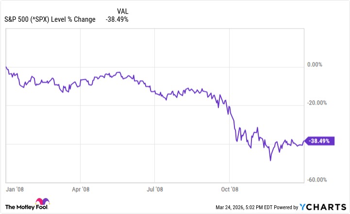  26년 1분기를 마이너스로 마감할 가능성이 커지고 있는 S&P 500,  이후 시장은 어떻게 움직일까?
